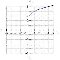The function f(x) is graphed. it represents a translation of the square root function f(x) = . which