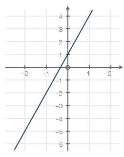 The equation below represents function a and the graph represents function b: function a f(x) = 6x