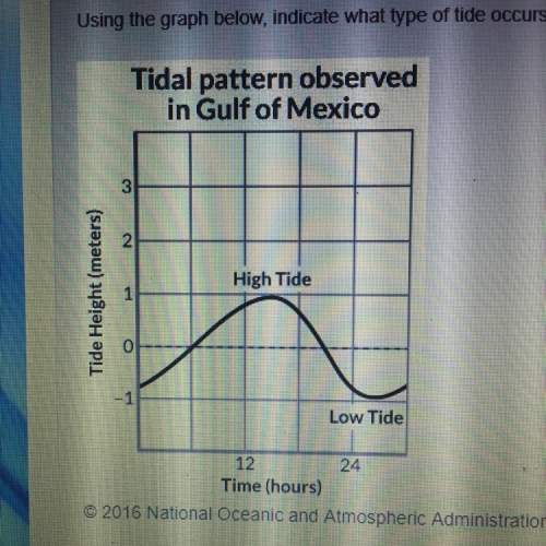 Asap! using the graph below, indicate what type of tide occurs in the gulf of mexico. dinural mixed