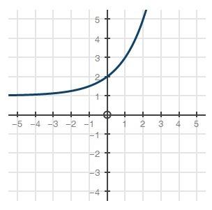 Given the parent function f(x) = 2x, which graph shows f(x) + 1? answer is the photo!
