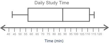 The box plot shows the total amount of time, in minutes, the students of a class spend studying each