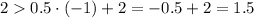 20.5\cdot (-1)+2=-0.5+2=1.5