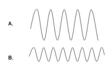 Looking at the diagram showing two waves. notice, wave a is taller and wave b is thinner. wave b