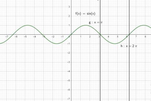 At what values of x does the graph of f(x)= sin x intersect the x-axis?  a) all multiples of pi/2 b)
