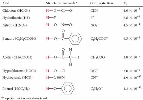 Based on the entries in the following table, which element is most commonly bonded to the acidic hyd