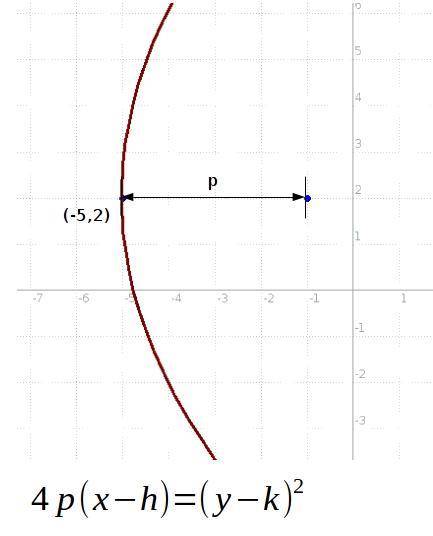 Thee vertex of a parabola is (-5,2), and its focus is (-1,2). what is the standard form of the parab