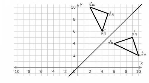 Triangle abc is reflected over the line y=x . triangle abc has points a (10,2) , b (9,5) and c (6,4)