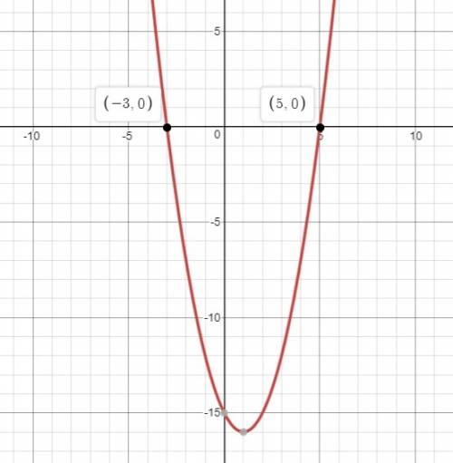 Match each set of points with the quadratic function whose graph passes through those points. f(x) =