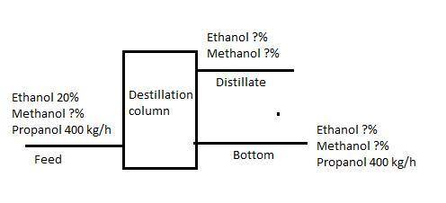 Eleven hundred kg/h of an ethanol/methanol/propanol stream are fed to a distillation column. twenty