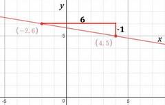 Line ab contains points a(-2,6) and b (4,5) what is the slope of line ab