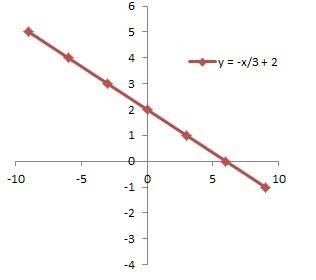 Identify each part of the slope-intercept form of an equation and give an example. differentiate bet