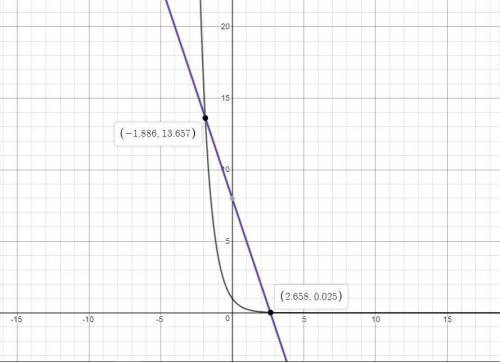 The graph below shows two functions:  based on the graph, what are the approximate solutions to the