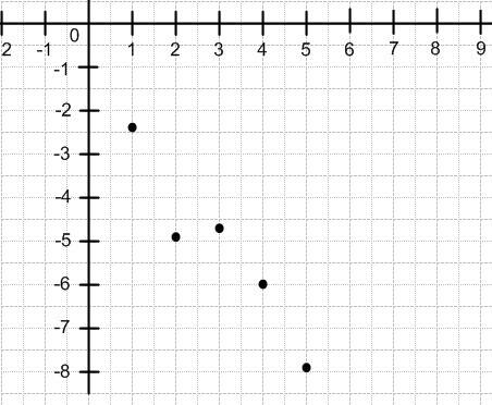 Find the residual values, and use the graphing calculator tool to make a residual plot. does the res