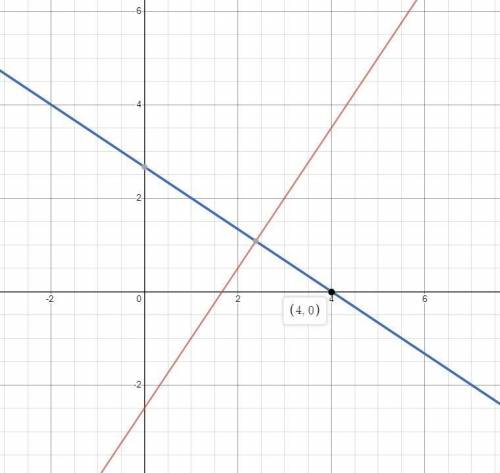 Find the equation of the line that contains the point p(4,0) and is perpendicular to the graph of 3x