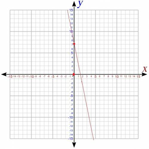 Graph 2x plus y is less than 7 and state one point in the solution set