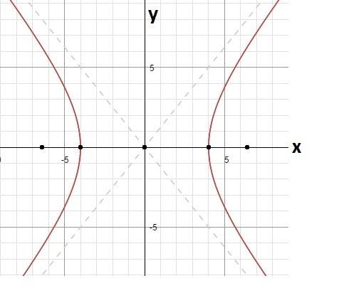 Graph the conic section. 25x^2-16y^2=400.