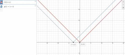 The functions of f(x) and g(x) are shown on the graph f(x)=[x] what is g(x)?