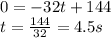 0=-32t+144\\t=\frac{144}{32}=4.5 s