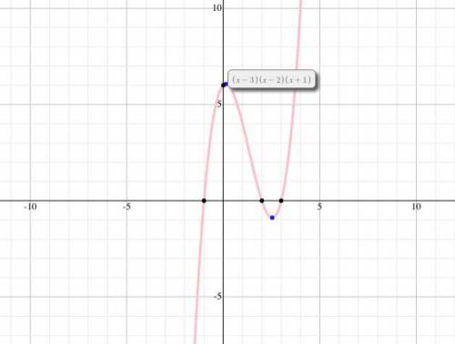 Use what you know about zeros of a function and end behavior of a graph to choose the graph that mat