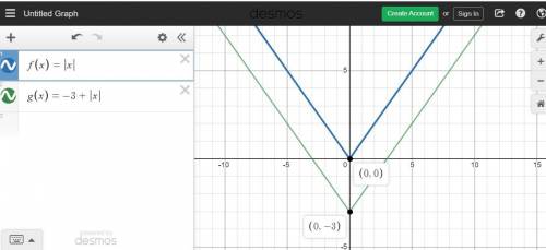 What type of transformation takes the graph of f(x)=|x| to the graph of g(x)=−3+|x|? vertical transl