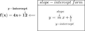 \bf \stackrel{~\hfill y-intercept}{f(x)=4x+\stackrel{\downarrow }{12}}\impliedby \begin{array}{|c|ll} \cline{1-1} slope-intercept~form\\ \cline{1-1} \\ y=\underset{y-intercept}{\stackrel{slope\qquad }{\stackrel{\downarrow }{m}x+\underset{\uparrow }{b}}} \\\\ \cline{1-1} \end{array}