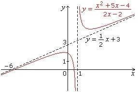 What is a y asymptote?  i am kind of confused. also can you give me an example?  .