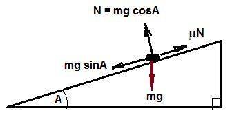 Use the equation mg sin a = umg cos a to determine the angle at which a waxed wood block on an incli