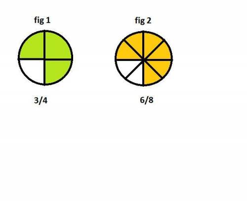Draw and compare models of 3/4 of a pizza pie and 6/8 of a same -size pie