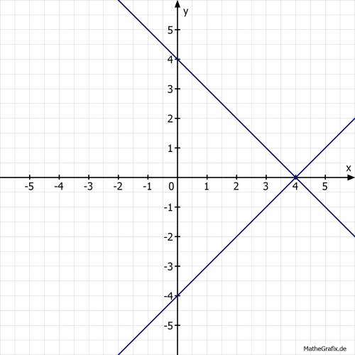 use the graph to state the solution for the system. x – y = 4 (line a) x + y = 4 (line b) a. (0, 4)