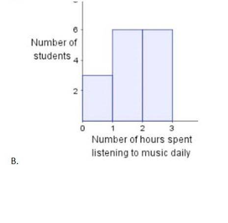 The following table shows the number of hours some students of a of a class listen to music each day