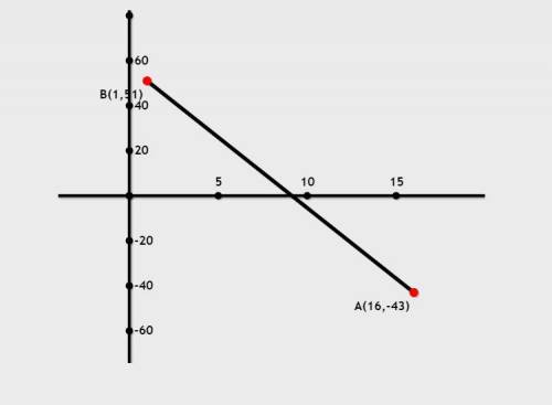 What is the distance between points (16, -43) and (1, 51)?