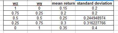 The expected returns and standard deviation of returns for two securities are as follows: security z