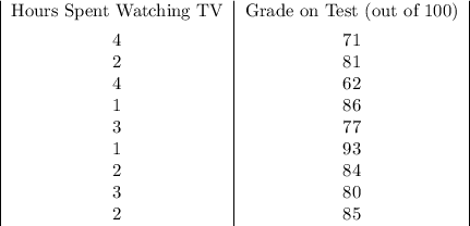 \begin{center}&#10;\begin{tabular}&#10;{|c|c|}&#10;Hours Spent Watching TV & Grade on Test (out of 100)  \\ [1ex]&#10;4 & 71 \\ &#10;2 & 81 \\ &#10;4 & 62 \\ &#10;1 & 86 \\ &#10;3 & 77 \\ &#10;1 & 93 \\ &#10;2 & 84 \\ &#10;3 & 80 \\ &#10;2 & 85&#10;\end{tabular}&#10;\end{center}
