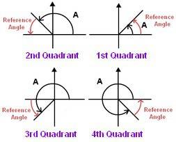 Ineed  finding the reference angles for these angles. 1) 1.4 2)  3) 2.3 4)