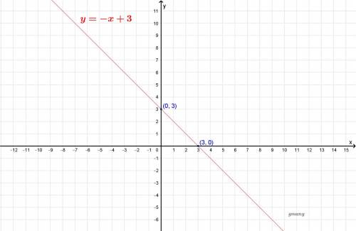 Show a graph slope function of -1 with a y intercept of 3