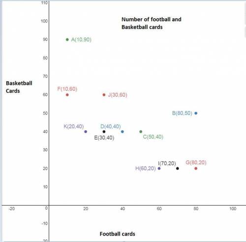 The scatter plot shows the number of football and baseball cards collected by a sample of third grad