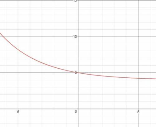 Uwu describe the graph:  f(x)= (3/4)^x +4