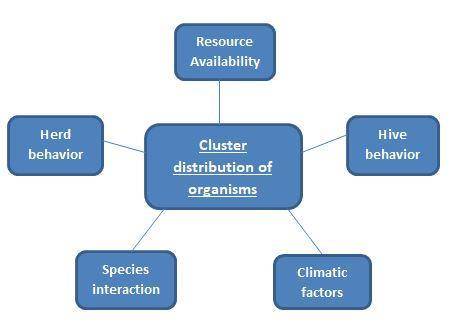 Which of the following is not a reason for cluster distribution of organisms?  a. localized availabi