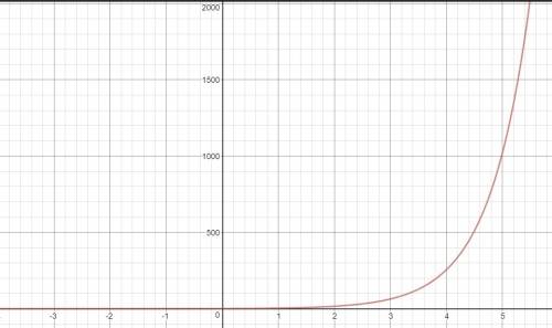 The table below represents a function. which statement would best describe the graph of the function