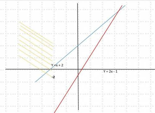 Plz  35  graph the equation/inequality  h(x) = x + 2 if x <  -2 2x – 1 if x = -2