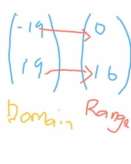 You have prizes to revea look at this mapping diagram:  domain range 19 0 -19 16 is this relation a