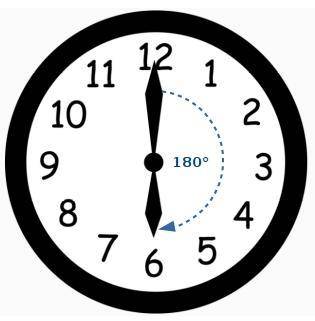 How many degrees does the minute hand of a clock turn from 6: 00 to 6: 30?