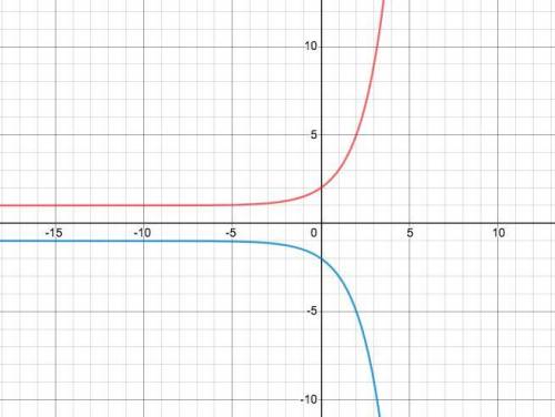 The graph of g(x) shown below resembles the graph of f(x) 2^x, but it has been reflected over the x-