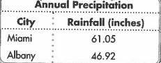 The annual rainfall in albany is 0.33 inch less than the annual rainfall in nashville. how much less