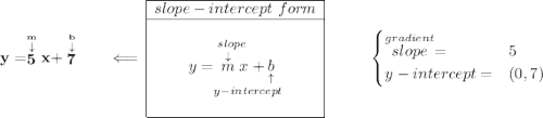 \bf y = \stackrel{\stackrel{m}{\downarrow }}{5}x+\stackrel{\stackrel{b}{\downarrow }}{7}\qquad \impliedby \begin{array}{|c|ll} \cline{1-1} slope-intercept~form\\ \cline{1-1} \\ y=\underset{y-intercept}{\stackrel{slope\qquad }{\stackrel{\downarrow }{m}x+\underset{\uparrow }{b}}} \\\\ \cline{1-1} \end{array}~\hfill \begin{cases} \stackrel{gradient}{slope}=&5\\ y-intercept=&(0,7) \end{cases}