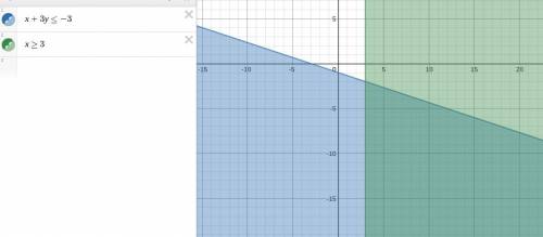 Which region represents the solution to the given system of inequalities?  [x+3y_<  -3 [ x_> 3