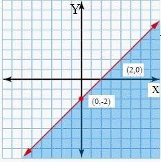 Graph the following inequality and then select the correct graph below. x - y - 2 ≥ 0