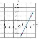 Which is a graph of the equation y = 2x- 4