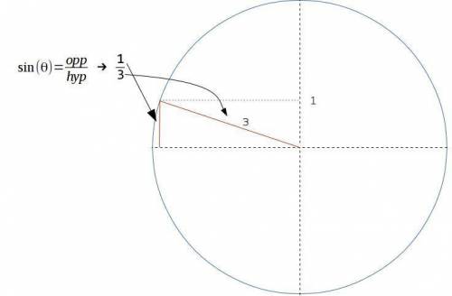 If sin theta = 1/3, theta in quadrant 2, find the exact value of  cos theta sin(theta+pi/6)  cos(the
