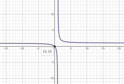 Let m(x) = x / x−1 a. find the inverse of m. b. graph m. how does the graph of m explain why this fu